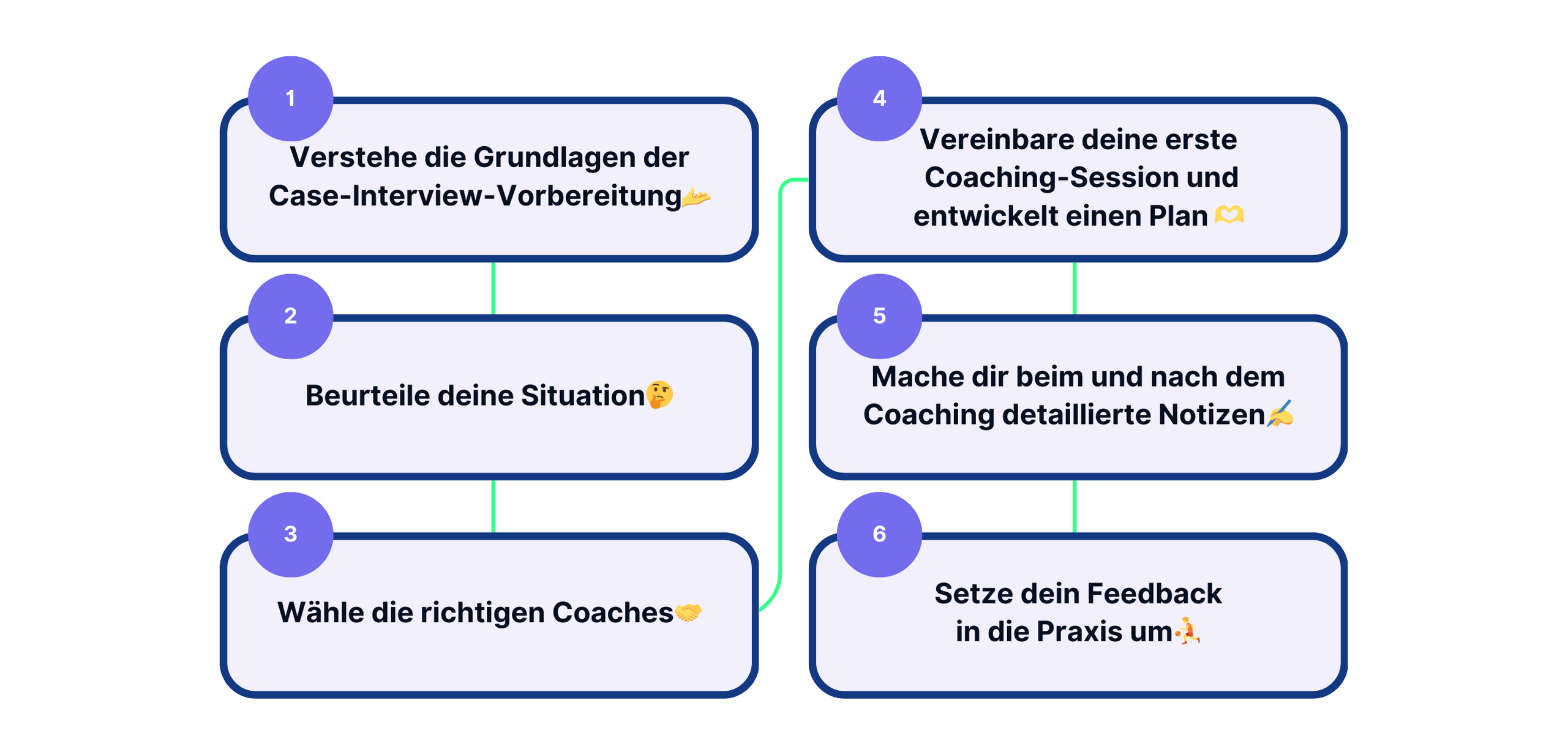 6 Schritte Coaching Match