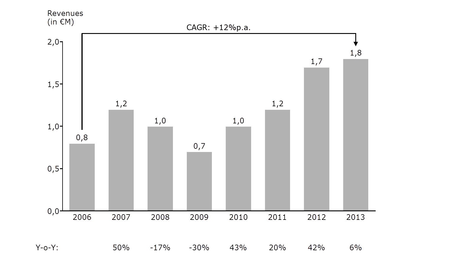 CAGR Question Graph